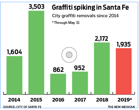 Santa Fe struggles to stem graffiti vandals